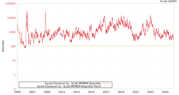 graph of Saudi Chemical Co ILLIQ-MFMEM
