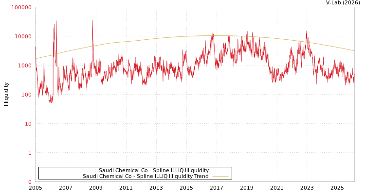 graph of Saudi Chemical Co ILLIQ-SMEM