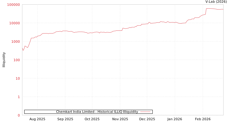 graph of Chemkart India Limited ILLIQ-HIST