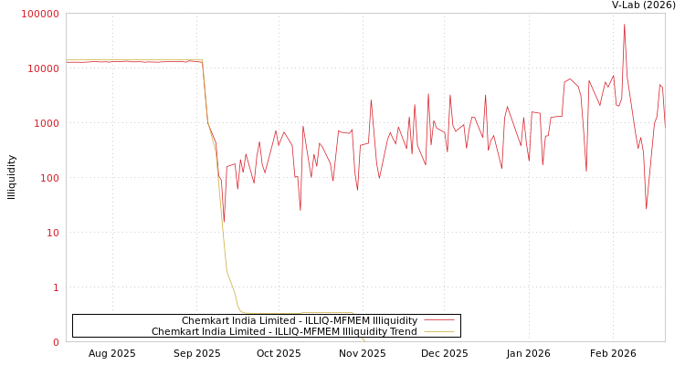 graph of Chemkart India Limited ILLIQ-MFMEM