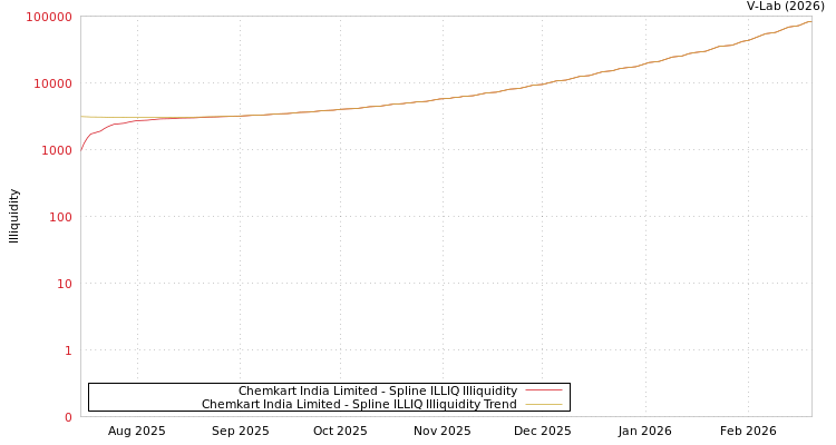 graph of Chemkart India Limited ILLIQ-SMEM