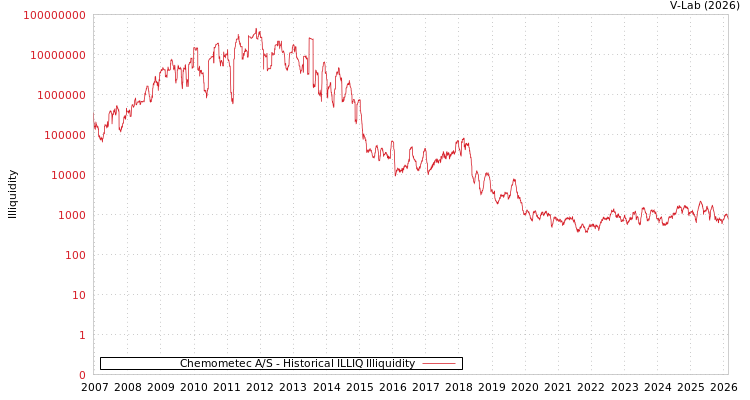 graph of Chemometec A/S ILLIQ-HIST