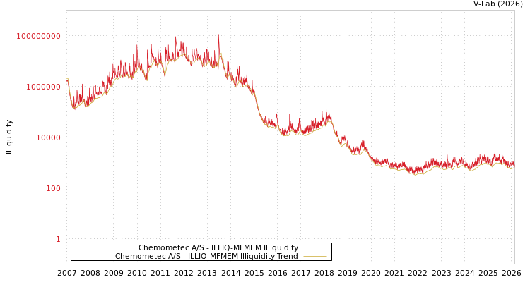 graph of Chemometec A/S ILLIQ-MFMEM