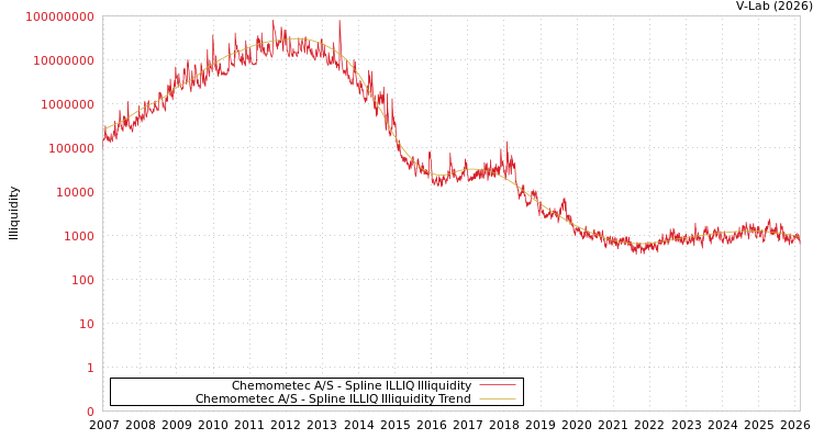 graph of Chemometec A/S ILLIQ-SMEM