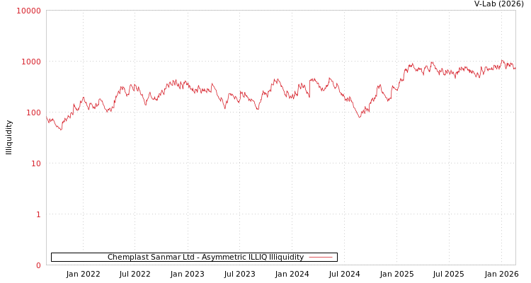 graph of Chemplast Sanmar Ltd ILLIQ-AMEM