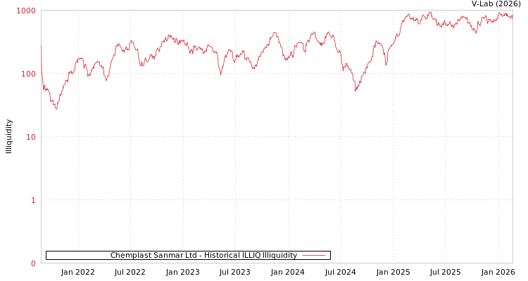 graph of Chemplast Sanmar Ltd ILLIQ-HIST