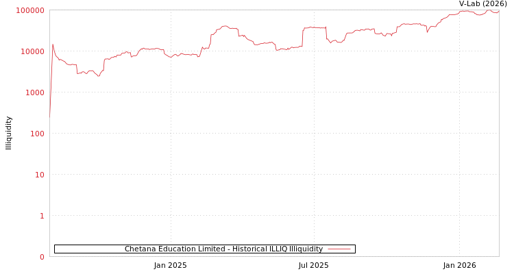 graph of Chetana Education Limited ILLIQ-HIST