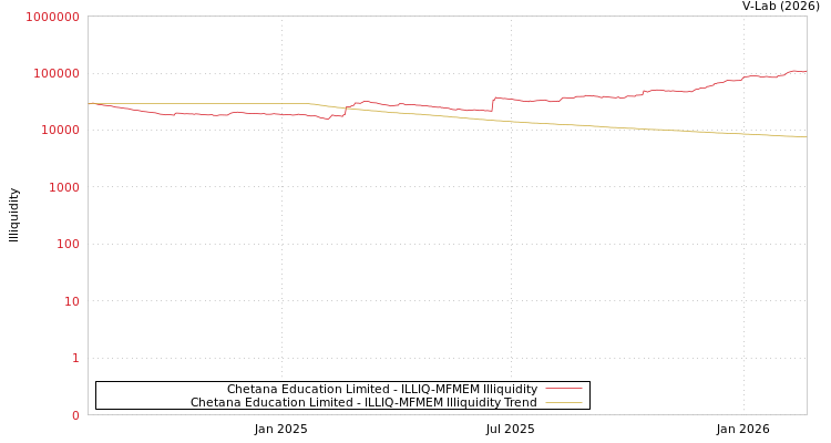 graph of Chetana Education Limited ILLIQ-MFMEM