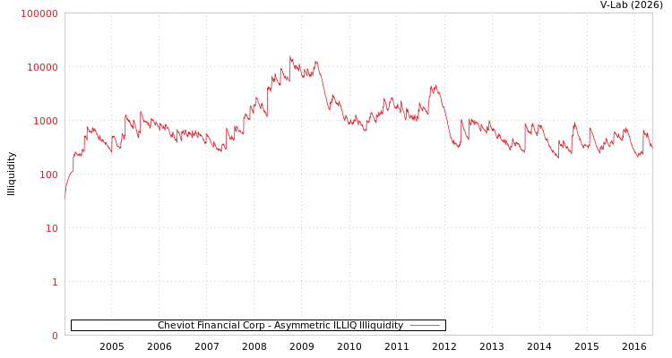 graph of Cheviot Financial Corp ILLIQ-AMEM