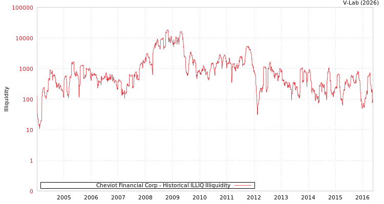 graph of Cheviot Financial Corp ILLIQ-HIST