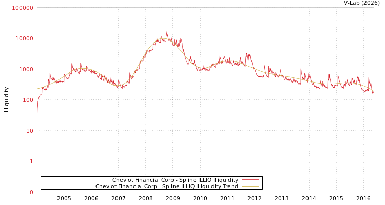 graph of Cheviot Financial Corp ILLIQ-SMEM