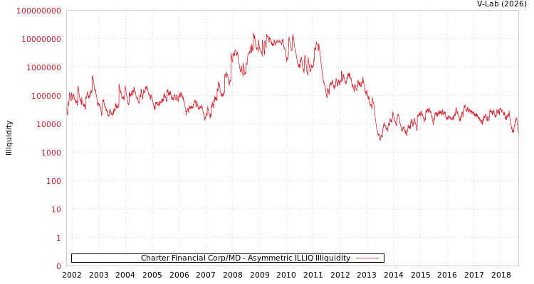 graph of Charter Financial Corp/MD ILLIQ-AMEM