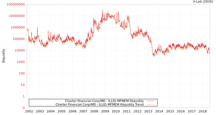 graph of Charter Financial Corp/MD ILLIQ-MFMEM