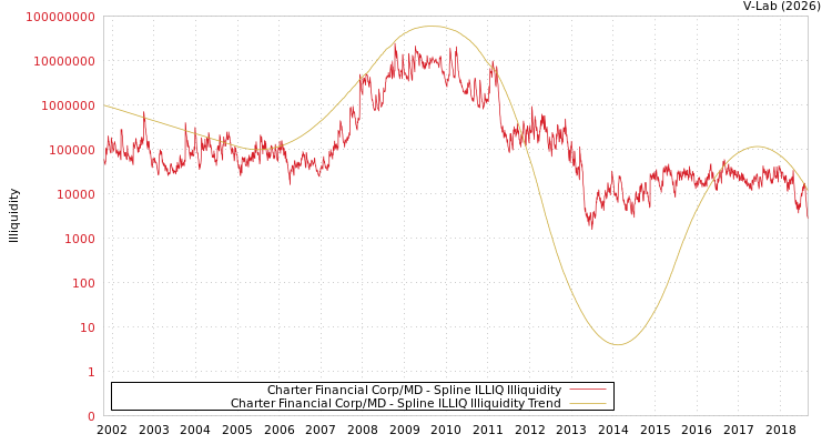 graph of Charter Financial Corp/MD ILLIQ-SMEM