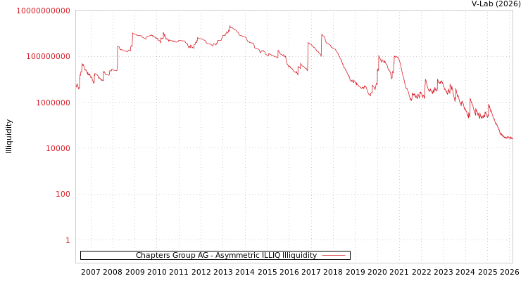 graph of Chapters Group AG ILLIQ-AMEM