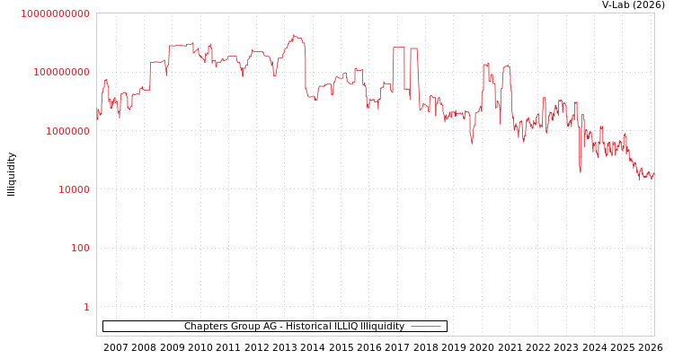 graph of Chapters Group AG ILLIQ-HIST