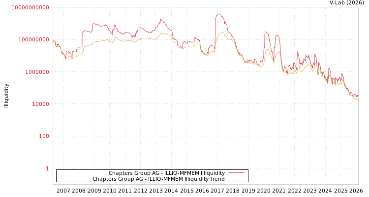 graph of Chapters Group AG ILLIQ-MFMEM