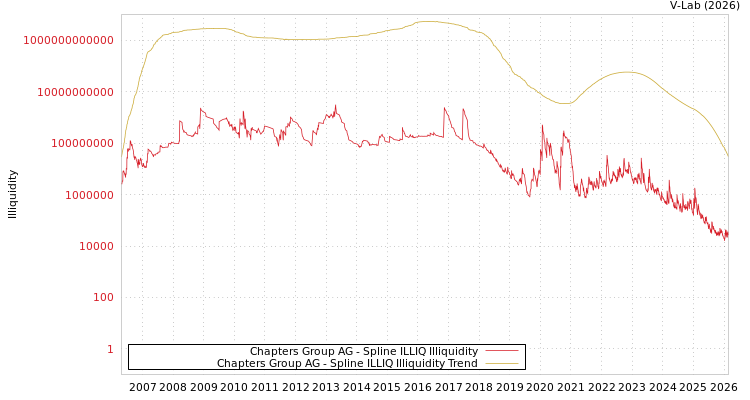 graph of Chapters Group AG ILLIQ-SMEM