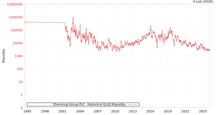 graph of Chemring Group PLC ILLIQ-HIST
