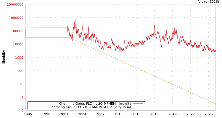 graph of Chemring Group PLC ILLIQ-MFMEM