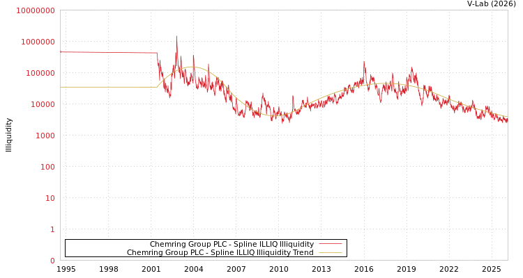 graph of Chemring Group PLC ILLIQ-SMEM