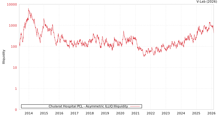 graph of Chularat Hospital PCL ILLIQ-AMEM
