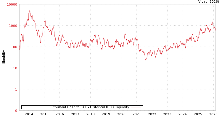 graph of Chularat Hospital PCL ILLIQ-HIST