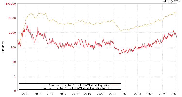 graph of Chularat Hospital PCL ILLIQ-MFMEM