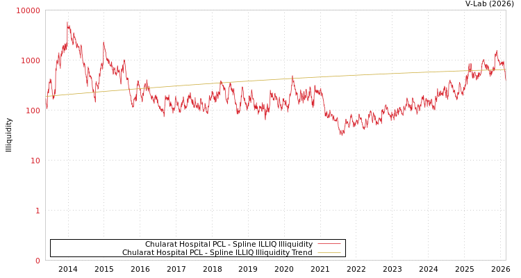 graph of Chularat Hospital PCL ILLIQ-SMEM