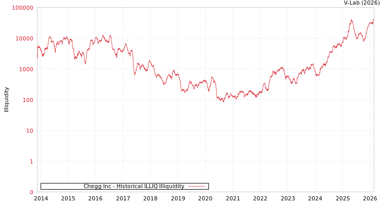 graph of Chegg Inc ILLIQ-HIST