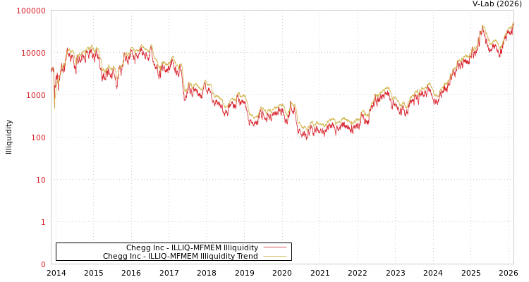 graph of Chegg Inc ILLIQ-MFMEM