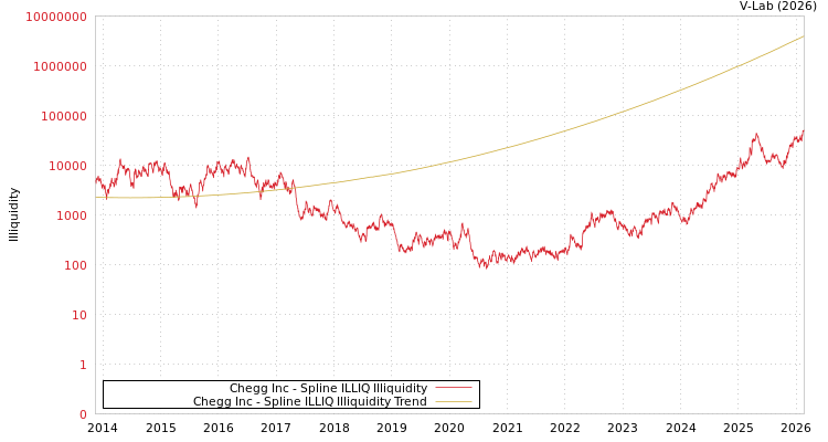 graph of Chegg Inc ILLIQ-SMEM