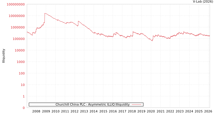 graph of Churchill China PLC ILLIQ-AMEM