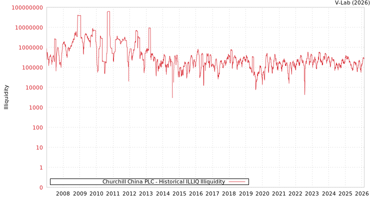 graph of Churchill China PLC ILLIQ-HIST
