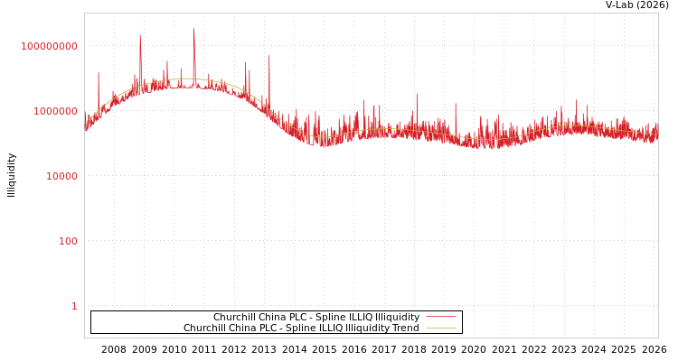 graph of Churchill China PLC ILLIQ-SMEM