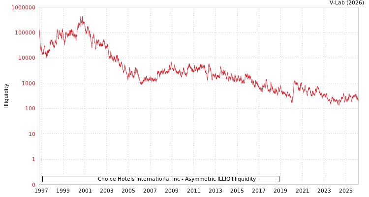 graph of Choice Hotels International Inc ILLIQ-AMEM