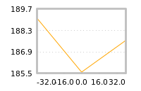 Impact of return on liquidity tomorrow
