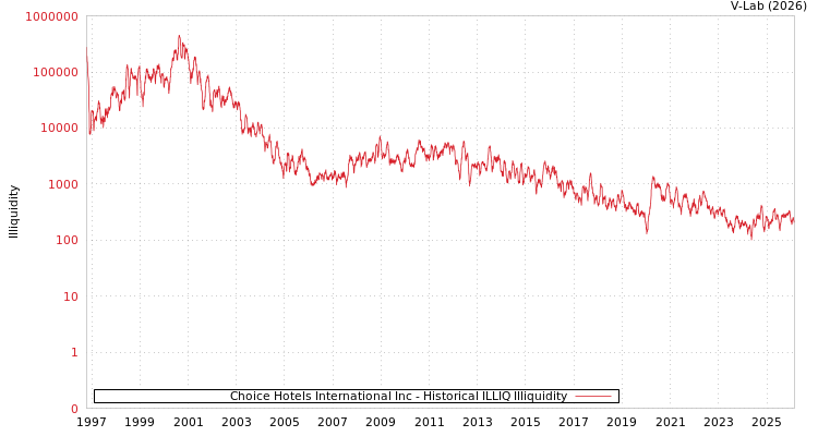 graph of Choice Hotels International Inc ILLIQ-HIST
