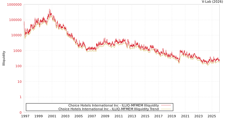 graph of Choice Hotels International Inc ILLIQ-MFMEM