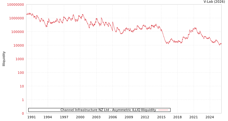 graph of Channel Infrastructure NZ Ltd ILLIQ-AMEM