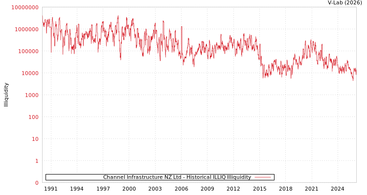 graph of Channel Infrastructure NZ Ltd ILLIQ-HIST