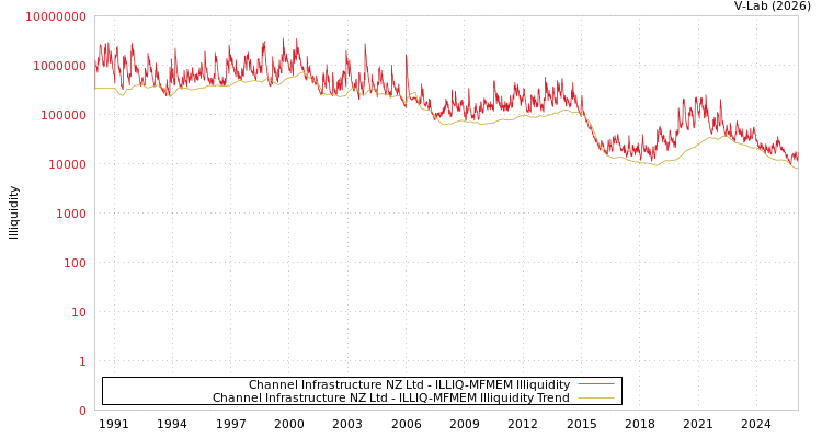 graph of Channel Infrastructure NZ Ltd ILLIQ-MFMEM