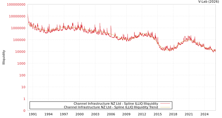 graph of Channel Infrastructure NZ Ltd ILLIQ-SMEM