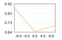 Impact of return on liquidity tomorrow
