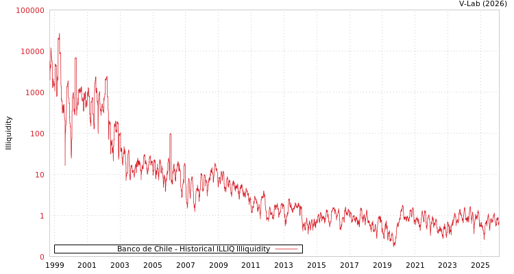 graph of Banco de Chile ILLIQ-HIST