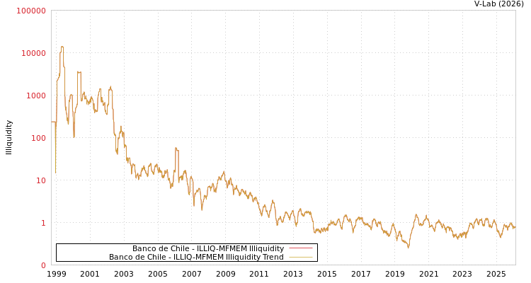 graph of Banco de Chile ILLIQ-MFMEM