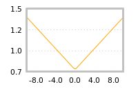 Impact of return on liquidity tomorrow