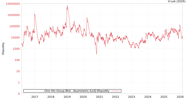 graph of Chin Hin Group Bhd ILLIQ-AMEM