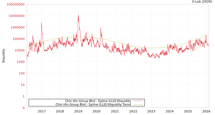 graph of Chin Hin Group Bhd ILLIQ-SMEM
