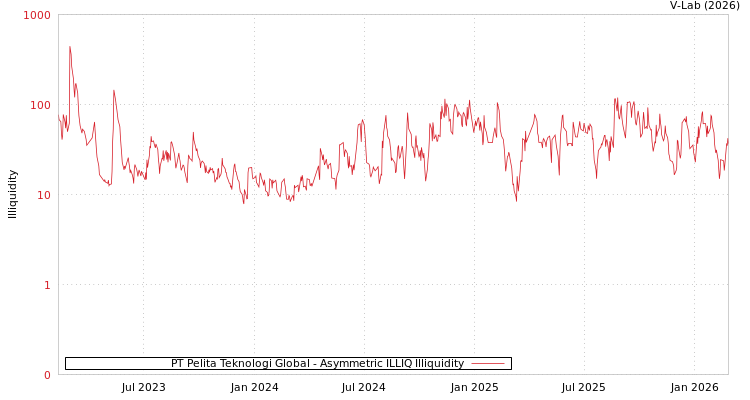 graph of PT Pelita Teknologi Global ILLIQ-AMEM
